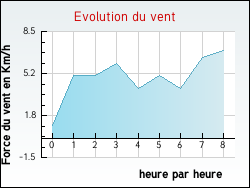 Evolution du vent de la ville Hodenc-l'Ev�que